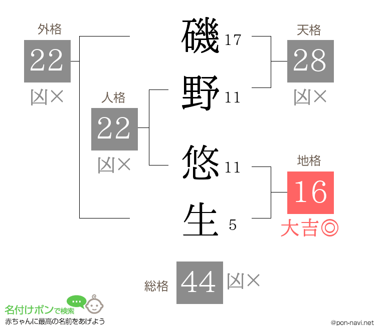 磯野 悠生さんの姓名判断結果