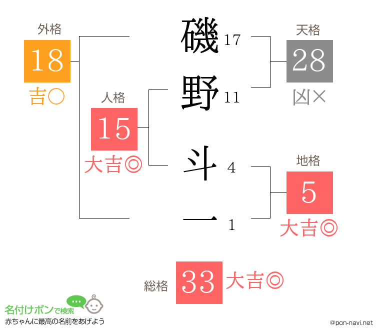 磯野 斗一さんの姓名判断結果
