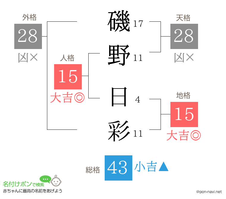 磯野 日彩さんの姓名判断結果