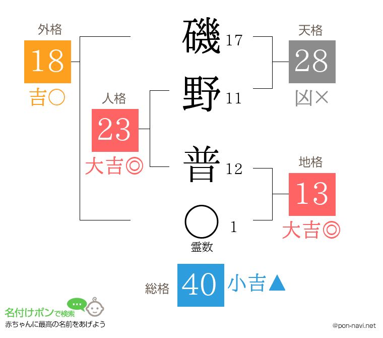 磯野 普さんの姓名判断結果