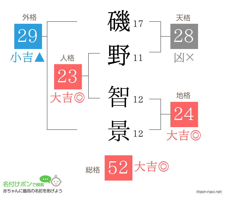 磯野 智景さんの姓名判断結果