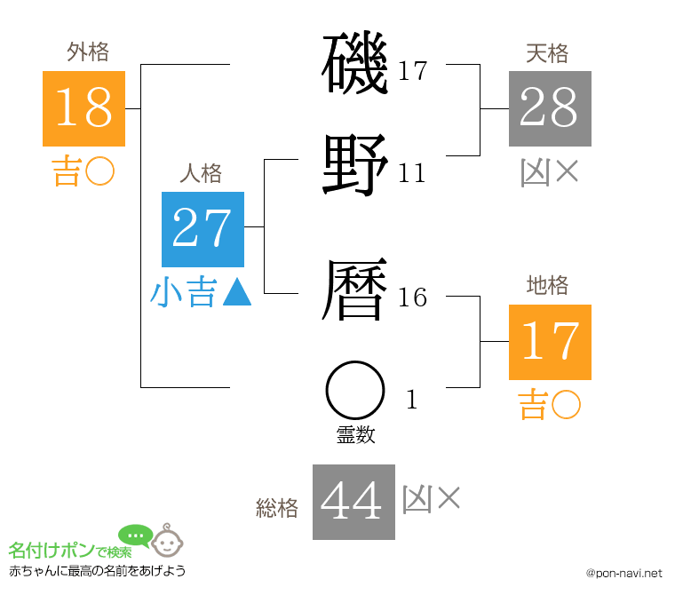 磯野 曆さんの姓名判断結果