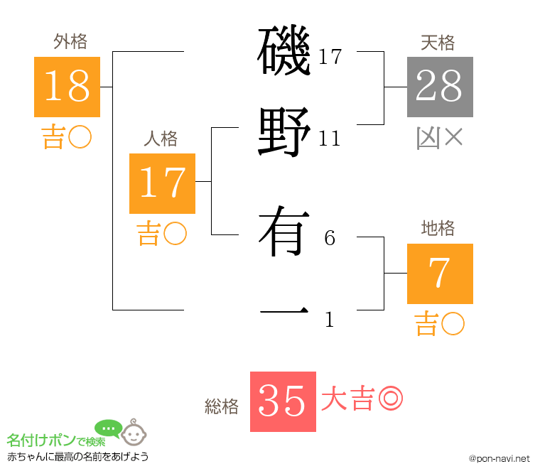 磯野 有一さんの姓名判断結果