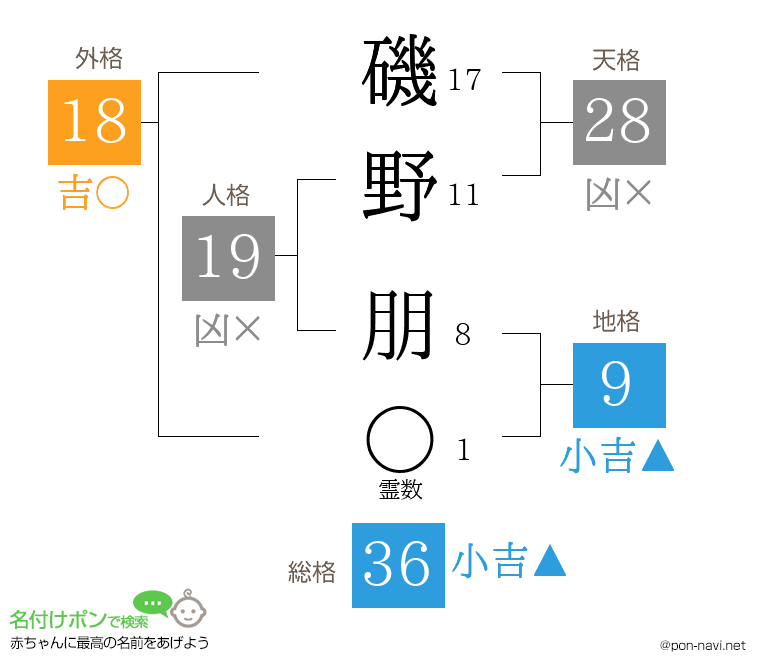 磯野 朋さんの姓名判断結果