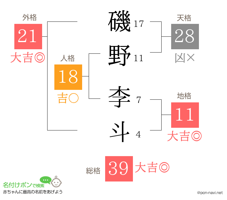 磯野 李斗さんの姓名判断結果