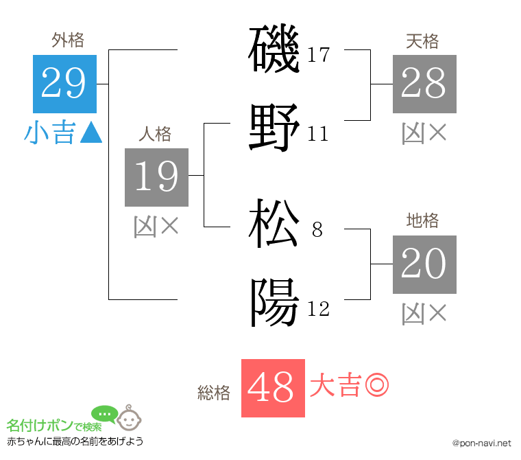 磯野 松陽さんの姓名判断結果