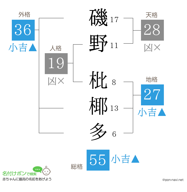 磯野 枇椰多さんの姓名判断結果