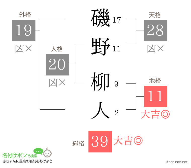 磯野 柳人さんの姓名判断結果