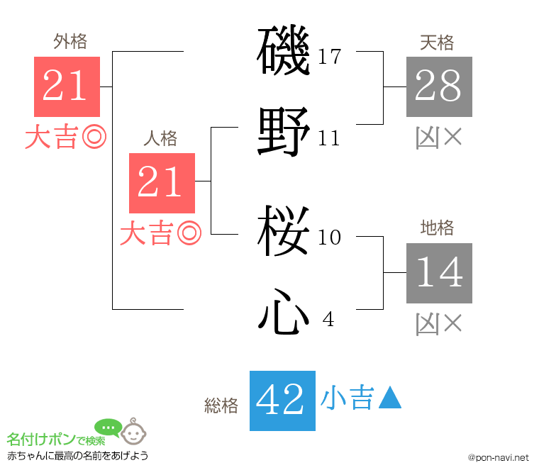 磯野 桜心さんの姓名判断結果