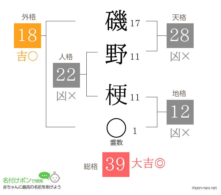 磯野 梗さんの姓名判断結果