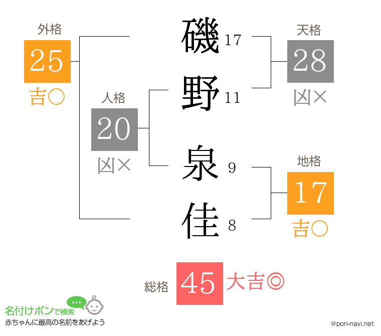 磯野 泉佳さんの姓名判断結果