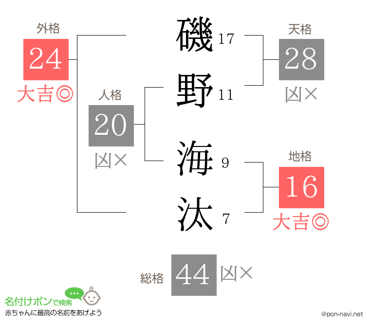 磯野 海汰さんの姓名判断結果
