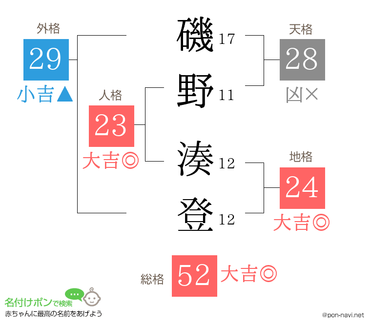 磯野 湊登さんの姓名判断結果