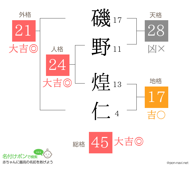 磯野 煌仁さんの姓名判断結果