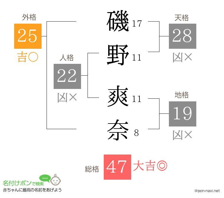 磯野 爽奈さんの姓名判断結果