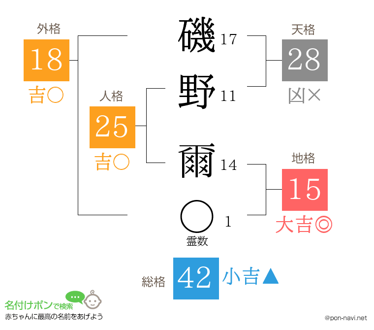 磯野 爾さんの姓名判断結果