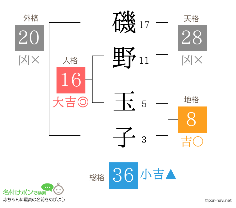 磯野 玉子さんの姓名判断結果