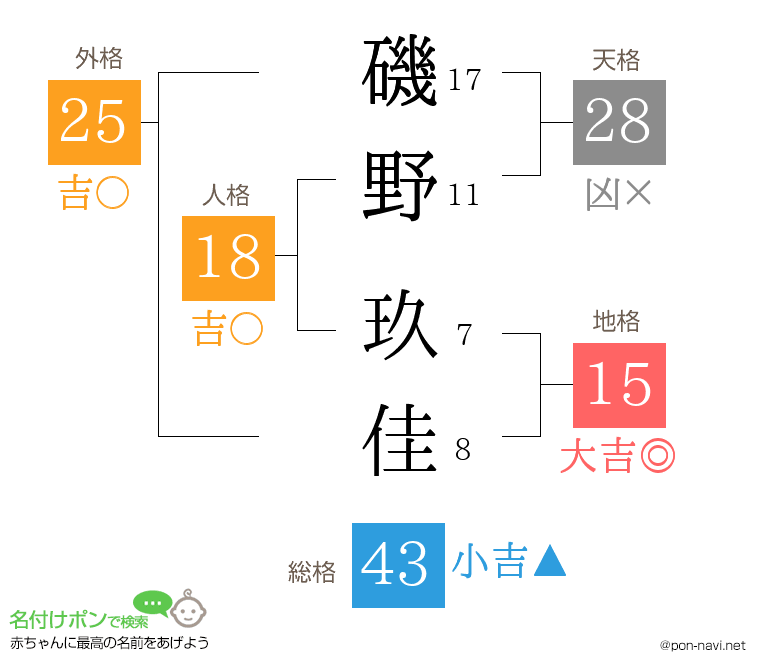磯野 玖佳さんの姓名判断結果