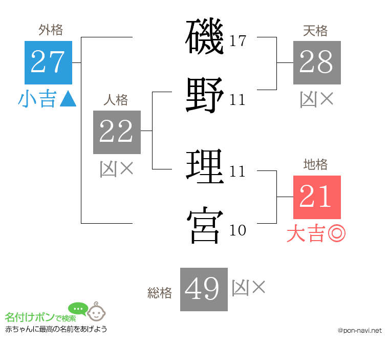 磯野 理宮さんの姓名判断結果