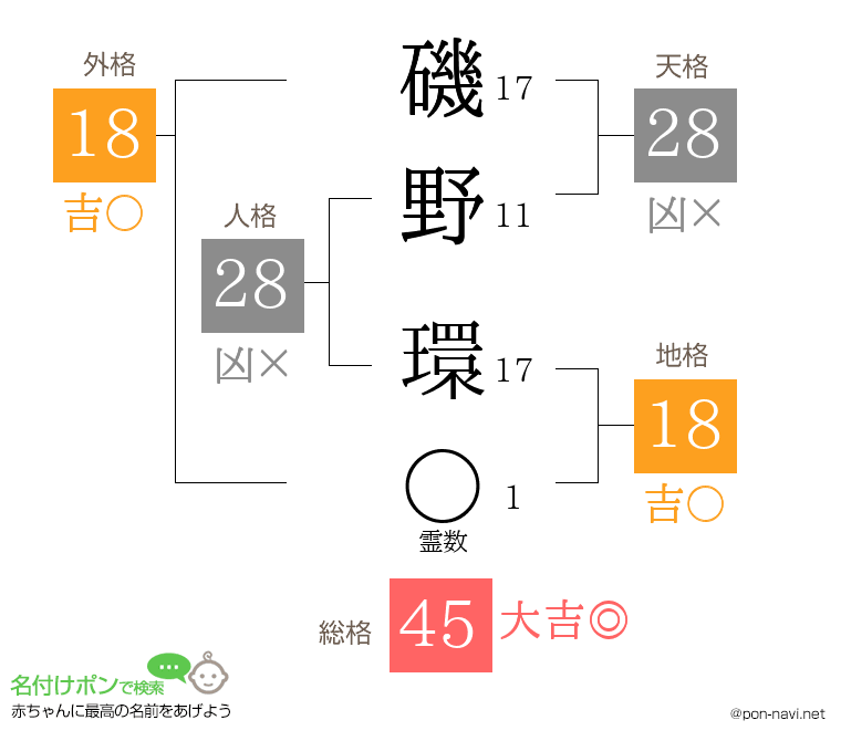 磯野 環さんの姓名判断結果