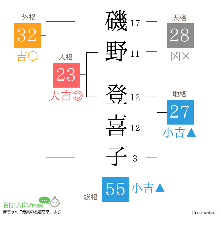 磯野 登喜子さんの姓名判断結果