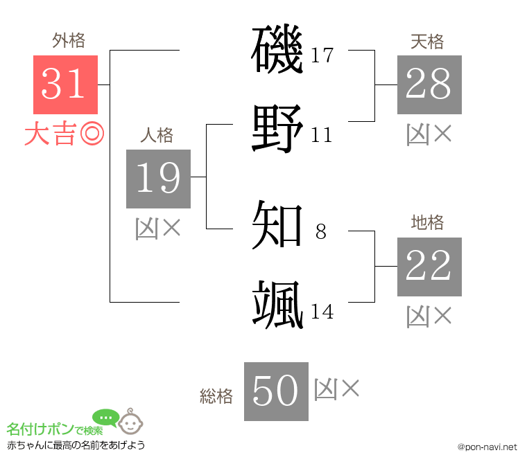磯野 知颯さんの姓名判断結果