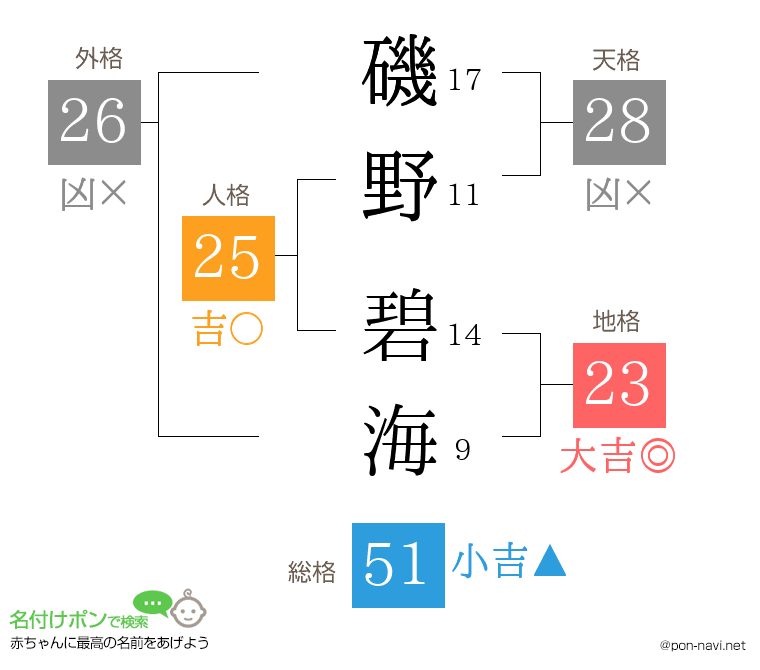 磯野 碧海さんの姓名判断結果