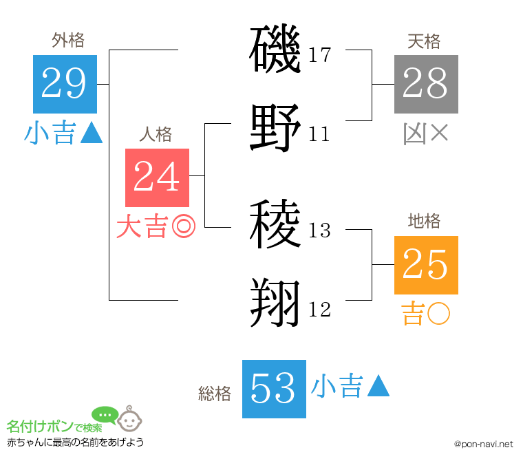 磯野 稜翔さんの姓名判断結果