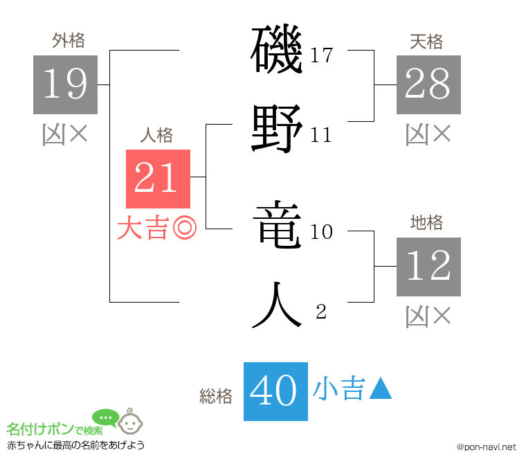 磯野 竜人さんの姓名判断結果
