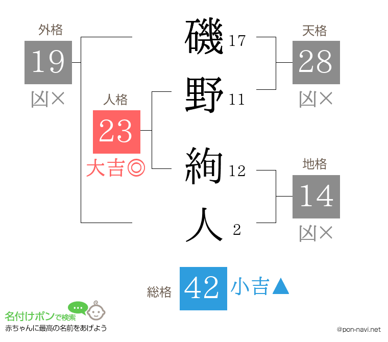磯野 絢人さんの姓名判断結果