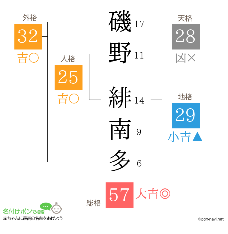 磯野 緋南多さんの姓名判断結果