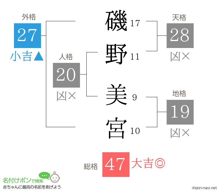 磯野 美宮さんの姓名判断結果
