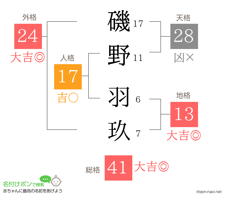 磯野 羽玖さんの姓名判断結果
