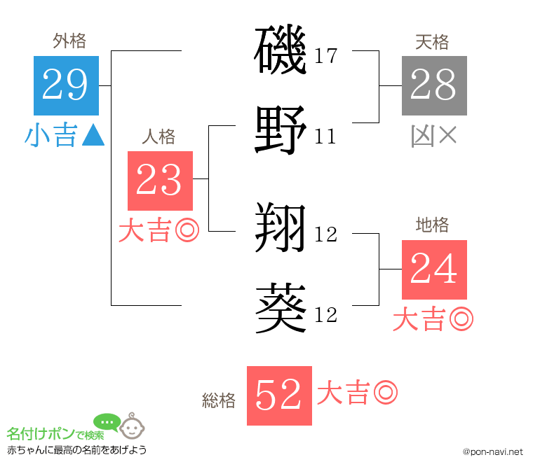磯野 翔葵さんの姓名判断結果