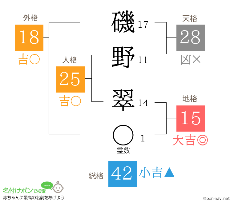 磯野 翠さんの姓名判断結果