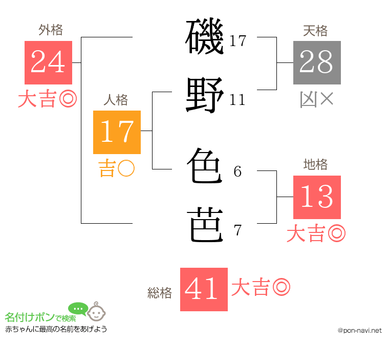 磯野 色芭さんの姓名判断結果