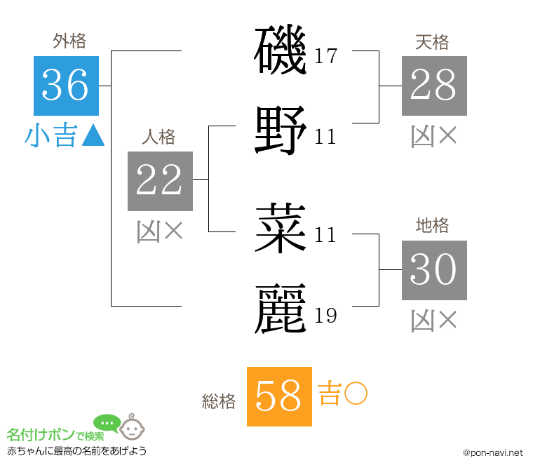 磯野 菜麗さんの姓名判断結果