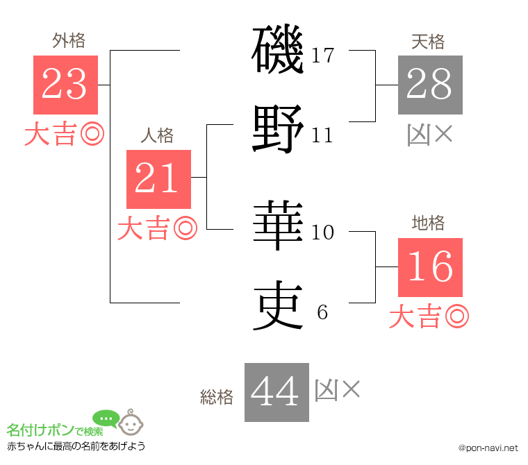 磯野 華吏さんの姓名判断結果