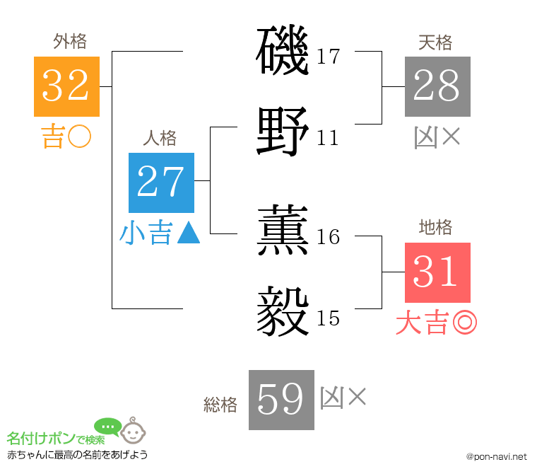 磯野 薫毅さんの姓名判断結果