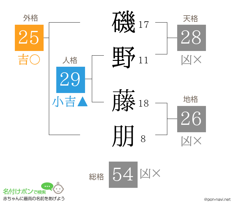 磯野 藤朋さんの姓名判断結果