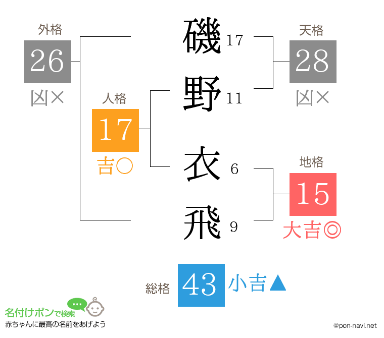 磯野 衣飛さんの姓名判断結果