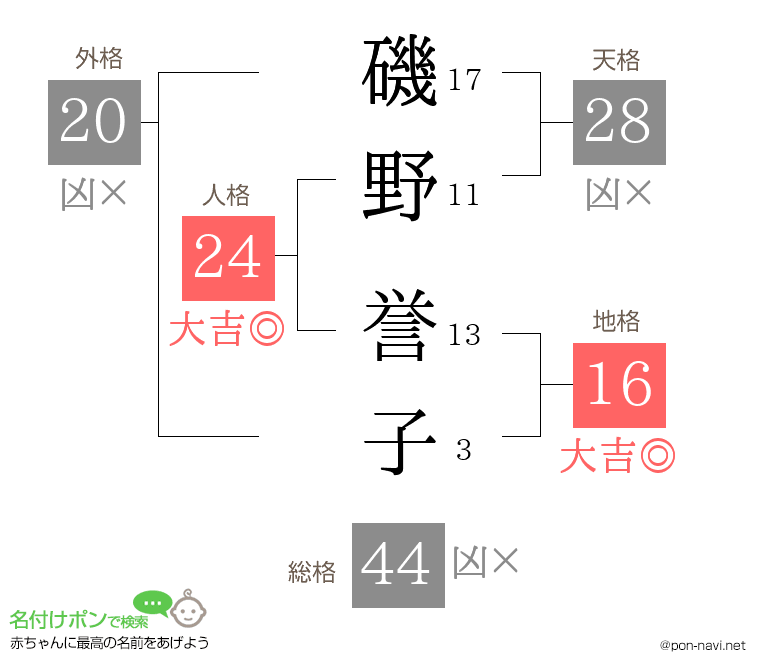 磯野 誉子さんの姓名判断結果