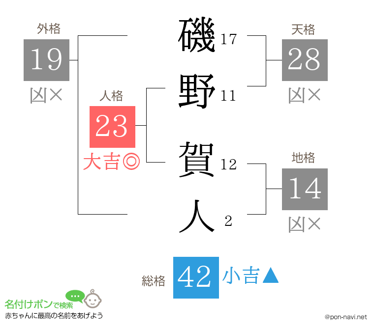 磯野 賀人さんの姓名判断結果