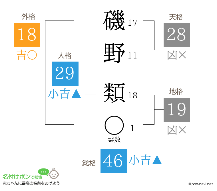 磯野 類さんの姓名判断結果