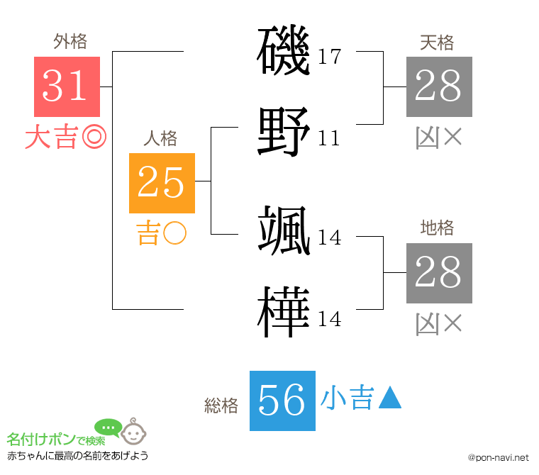 磯野 颯樺さんの姓名判断結果