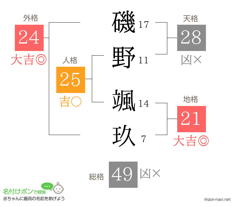 磯野 颯玖さんの姓名判断結果