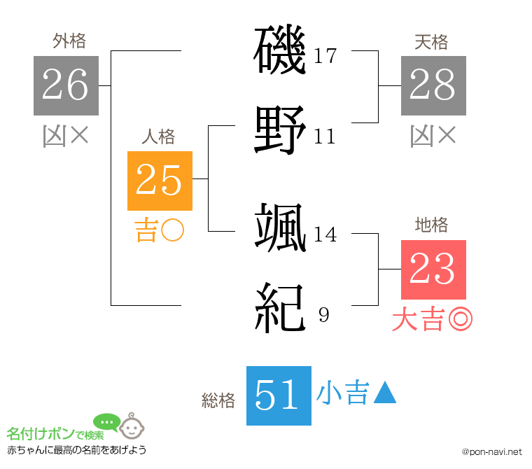 磯野 颯紀さんの姓名判断結果