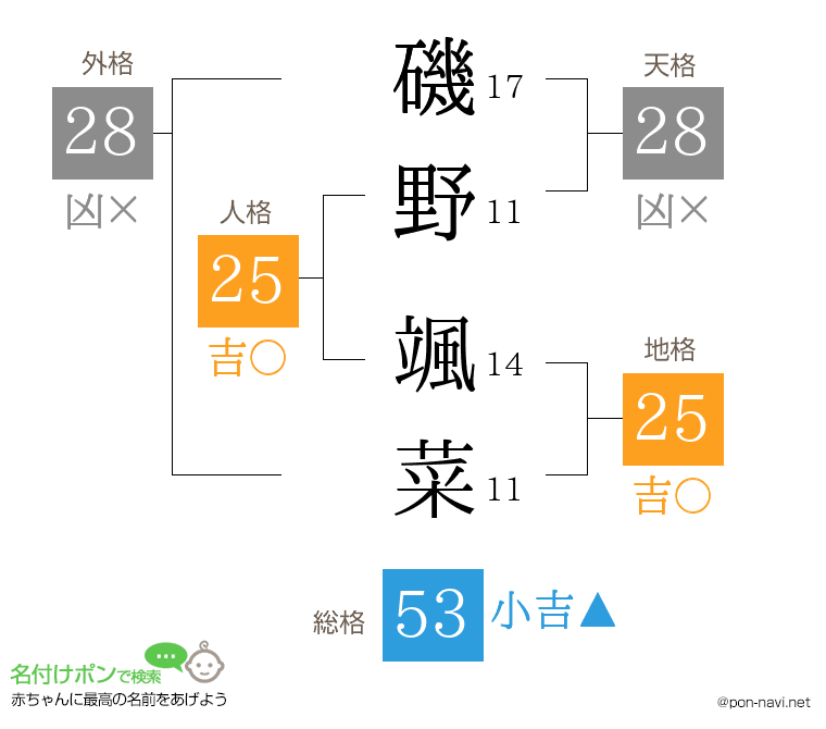 磯野 颯菜さんの姓名判断結果
