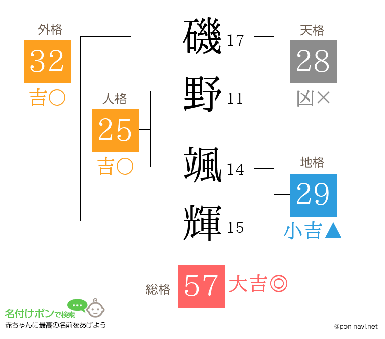 磯野 颯輝さんの姓名判断結果
