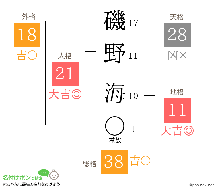 磯野 海さんの姓名判断結果
